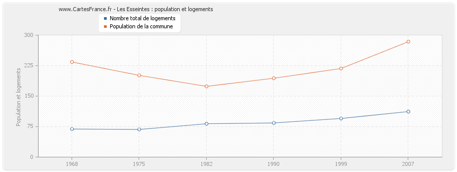 Les Esseintes : population et logements